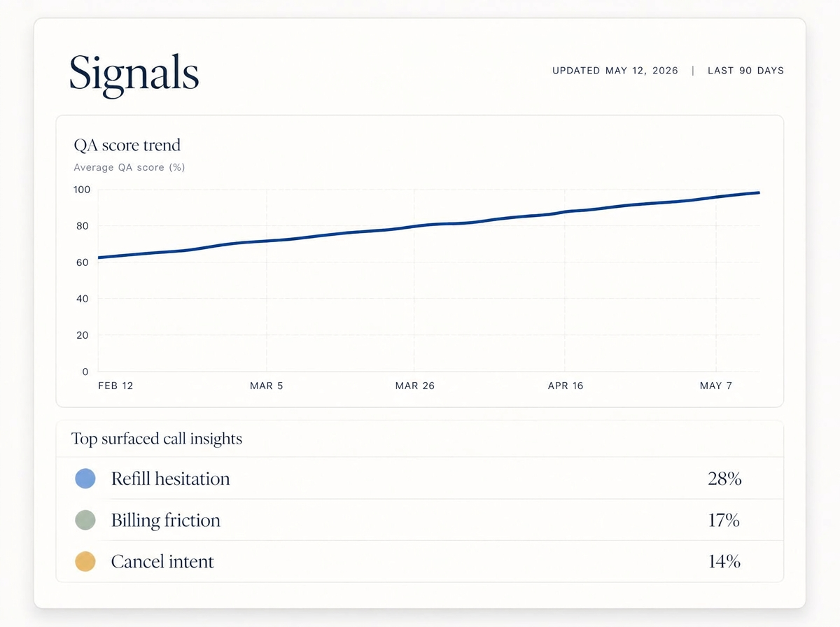 A sample HealthDesk signals dashboard — QA score trending up alongside surfaced patient-call insights